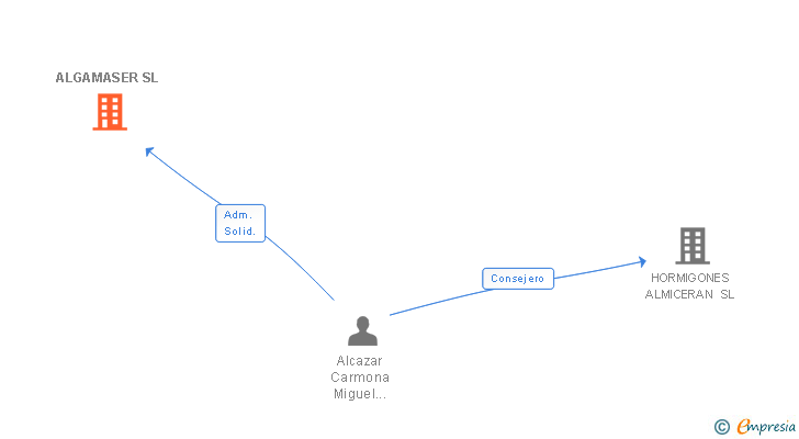 Vinculaciones societarias de ALGAMASER SL
