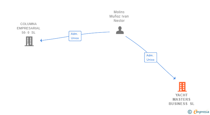 Vinculaciones societarias de YACHT MASTERS BUSINESS SL