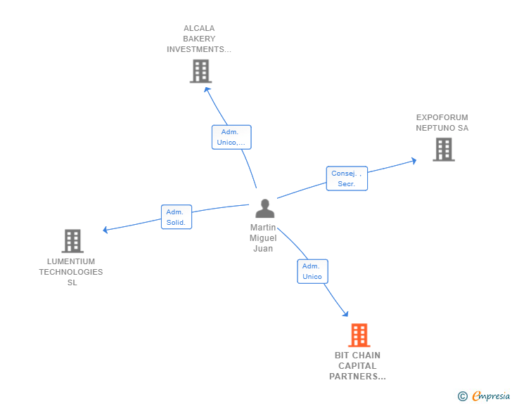 Vinculaciones societarias de BIT CHAIN CAPITAL PARTNERS SL