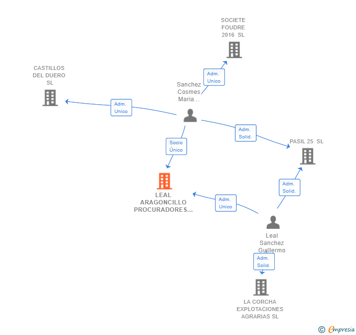 Vinculaciones societarias de LEAL ARAGONCILLO PROCURADORES SL