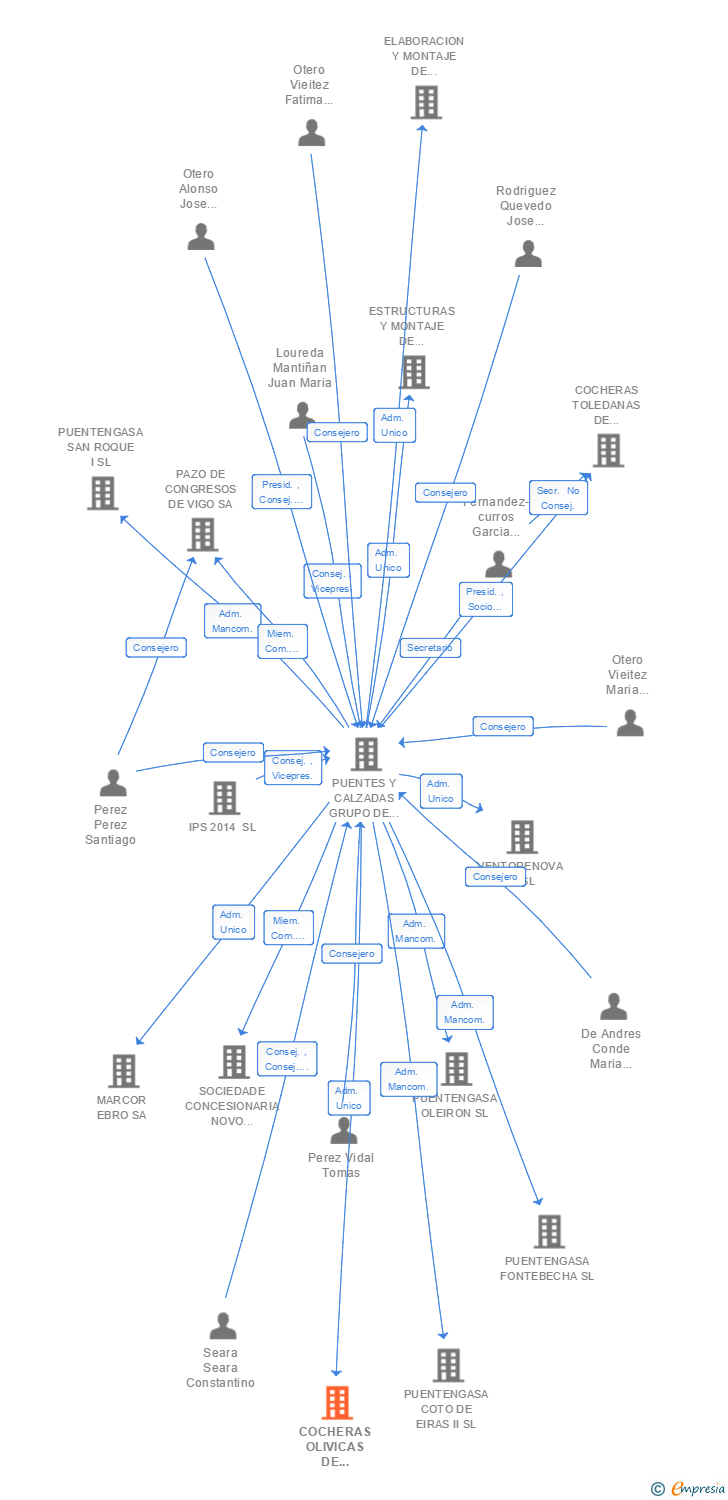Vinculaciones societarias de COCHERAS OLIVICAS DE PUENTES SA