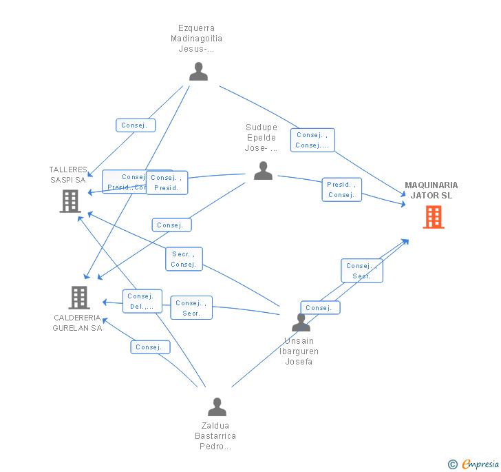 Vinculaciones societarias de MAQUINARIA JATOR SL