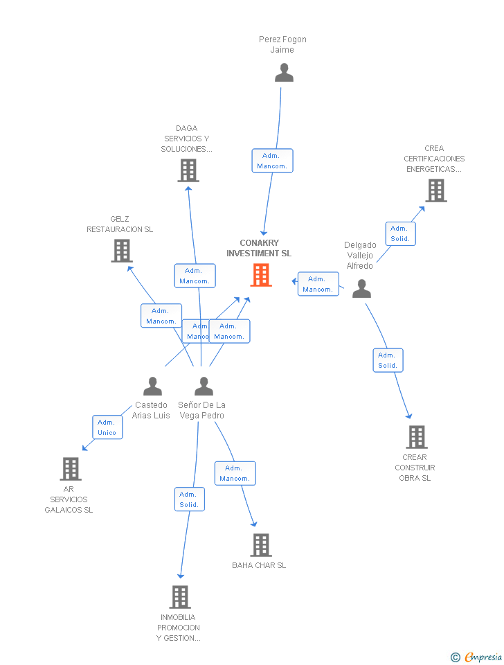 Vinculaciones societarias de CONAKRY INVESTIMENT SL