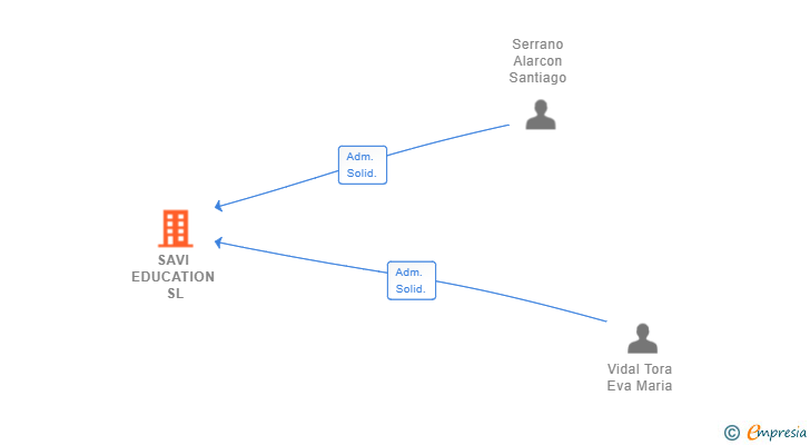 Vinculaciones societarias de SAVI EDUCATION SL