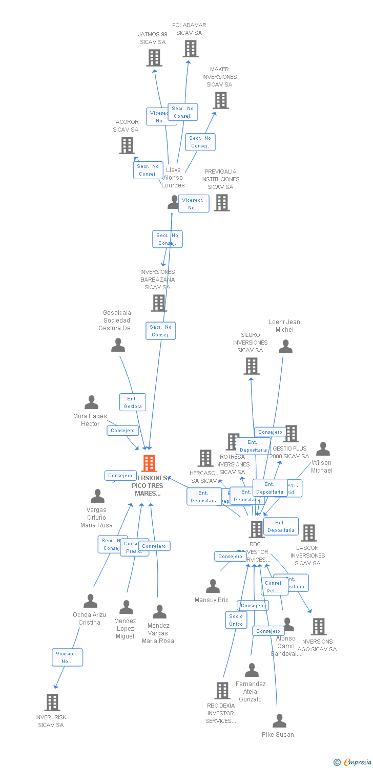 Vinculaciones societarias de ULTRA VALOREM SICAV SA