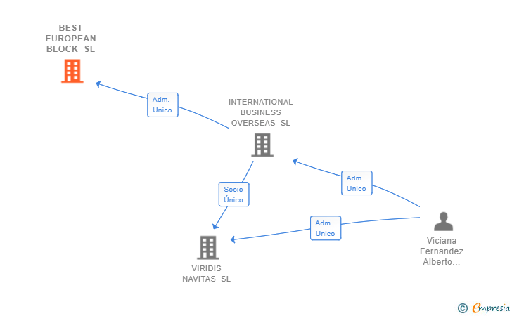 Vinculaciones societarias de BEST EUROPEAN BLOCK SL