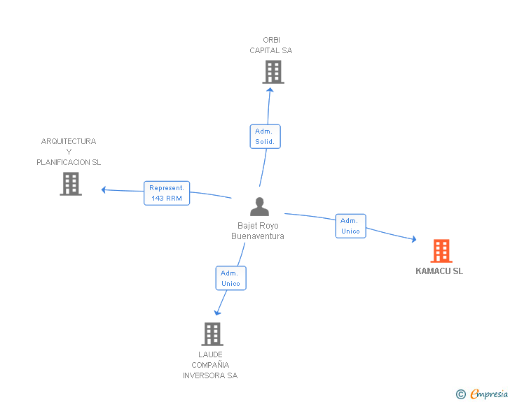 Vinculaciones societarias de KAMACU SL