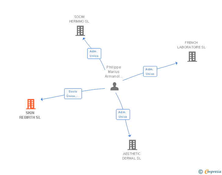 Vinculaciones societarias de SKIN TECH PHARMA GROUP SL