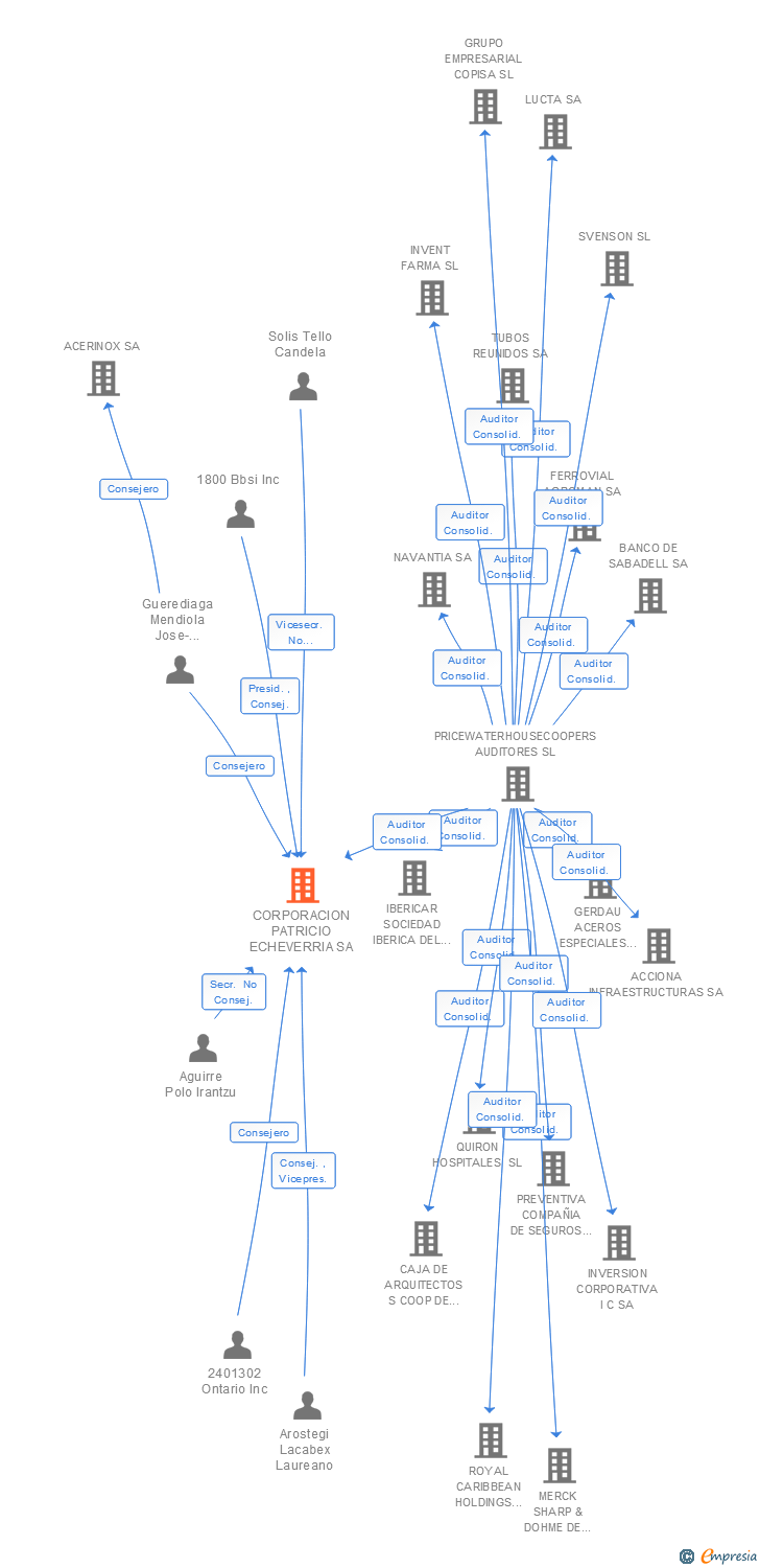 Vinculaciones societarias de CORPORACION PATRICIO ECHEVERRIA SA