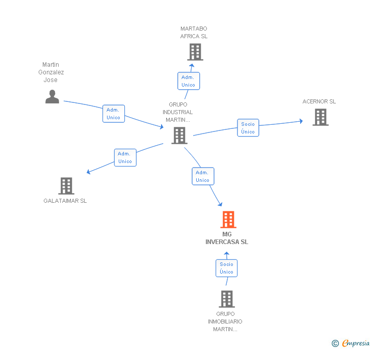 Vinculaciones societarias de MG INVERCASA SL