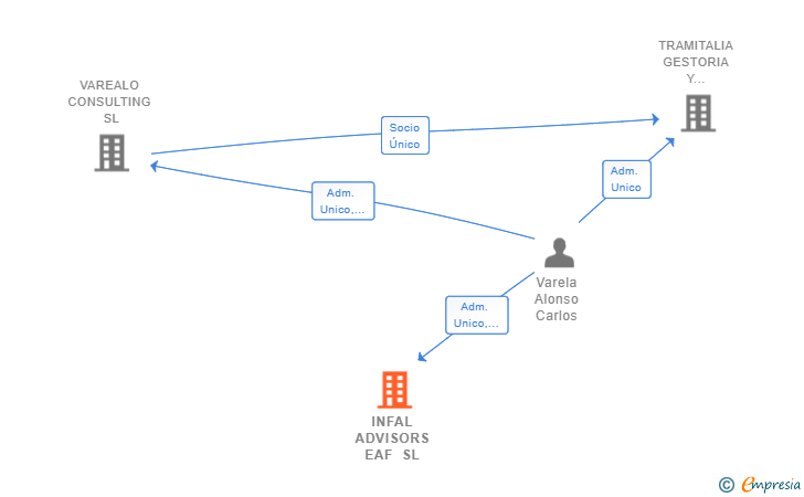 Vinculaciones societarias de INFAL ADVISORS EAF SL
