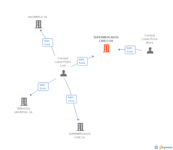 Vinculaciones societarias de SUPERMERCADOS CARLO SA