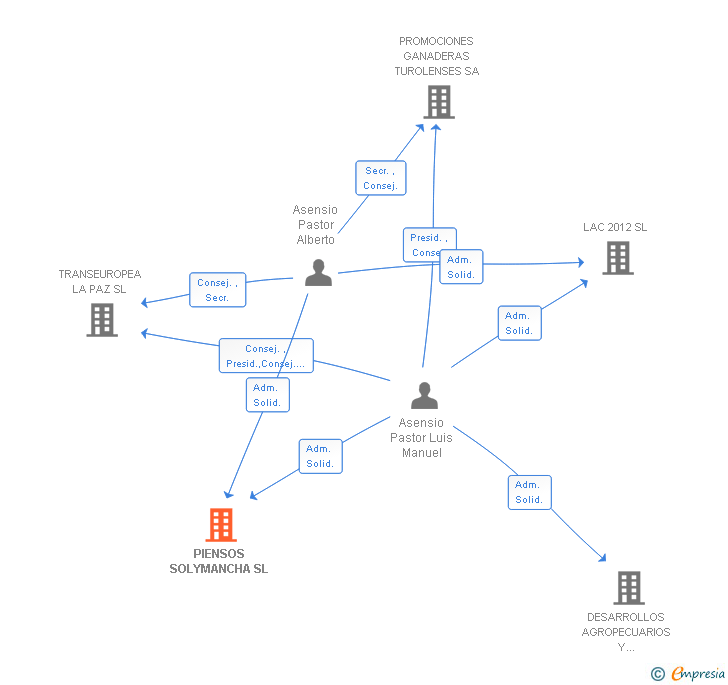 Vinculaciones societarias de PIENSOS SOLYMANCHA SL