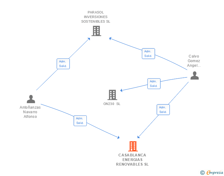 Vinculaciones societarias de CASABLANCA ENERGIAS RENOVABLES SL (EXTINGUIDA)