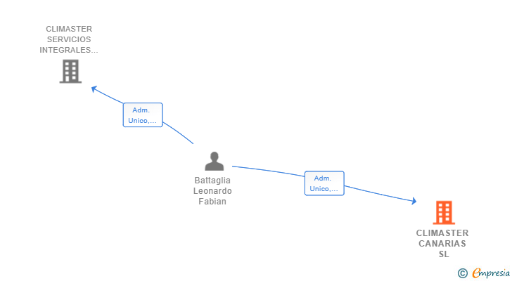 Vinculaciones societarias de CLIMASTER CANARIAS SL