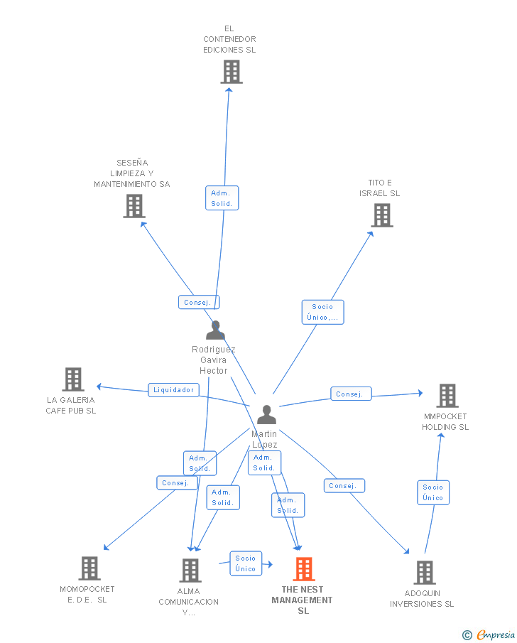 Vinculaciones societarias de THE NEST MANAGEMENT SL