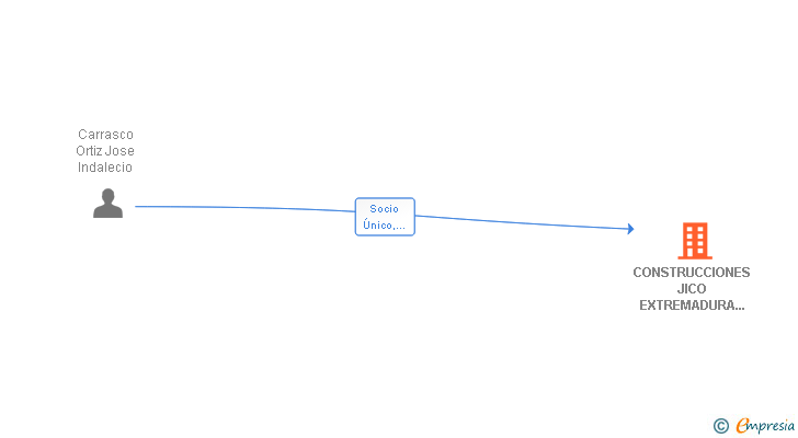 Vinculaciones societarias de CONSTRUCCIONES JICO EXTREMADURA SL