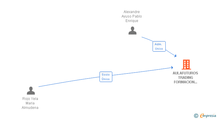 Vinculaciones societarias de AULAFUTUROS TRADING FORMACION SL