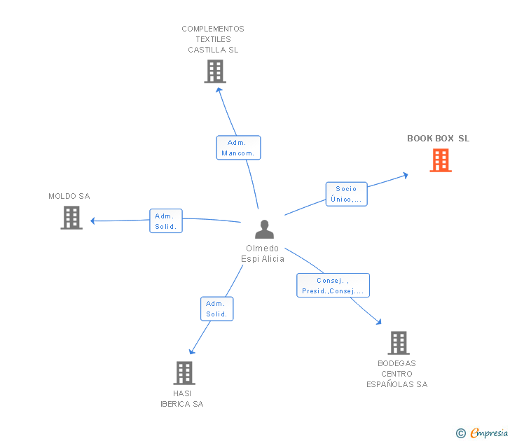Vinculaciones societarias de BOOK BOX SL