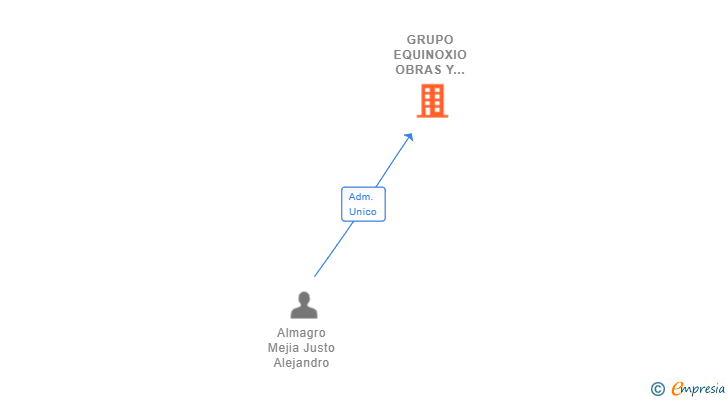 Vinculaciones societarias de GRUPO EQUINOXIO OBRAS Y SERVICIOS SL