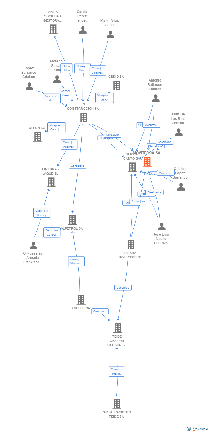 Vinculaciones societarias de MOVITERRA SA
