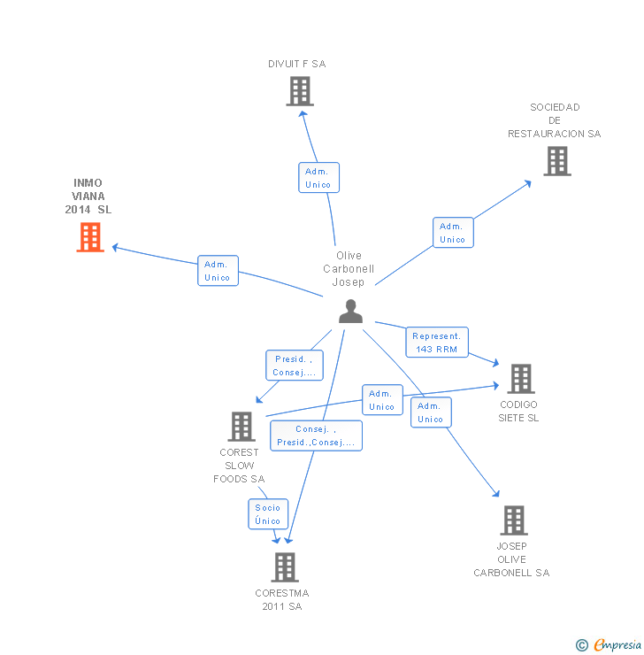 Vinculaciones societarias de INMO VIANA 2014 SL