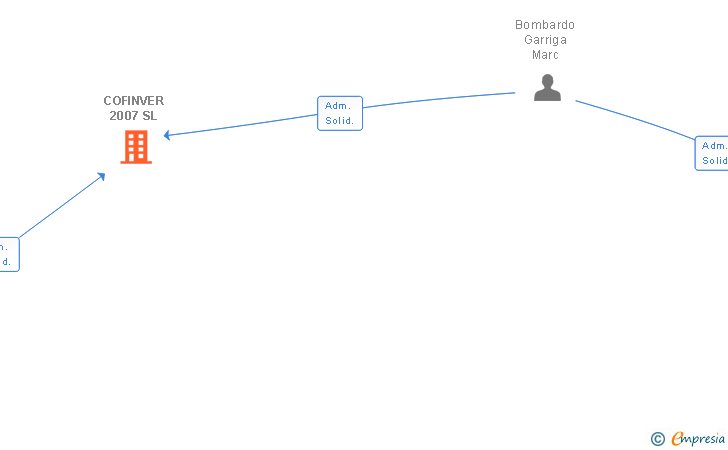 Vinculaciones societarias de COFINVER 2007 SL
