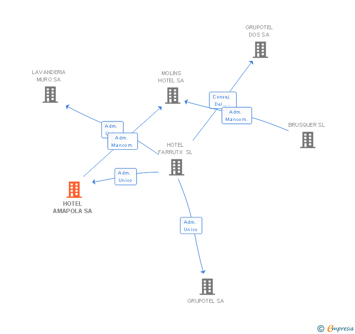 Vinculaciones societarias de HOTEL AMAPOLA SA