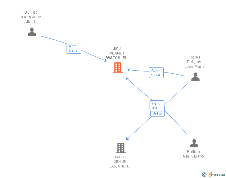 Vinculaciones societarias de JMJ PLANET WATCH SL (EXTINGUIDA)