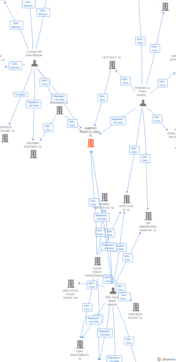 Vinculaciones societarias de JAMPRO BARCELONA SL