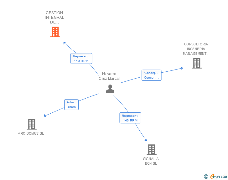 Vinculaciones societarias de GESTION INTEGRAL DE PROCESOS CONSTRUCTIVOS SL