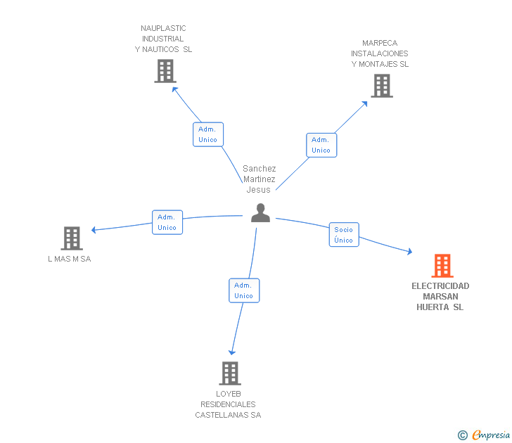 Vinculaciones societarias de ELECTRICIDAD MARSAN HUERTA SL