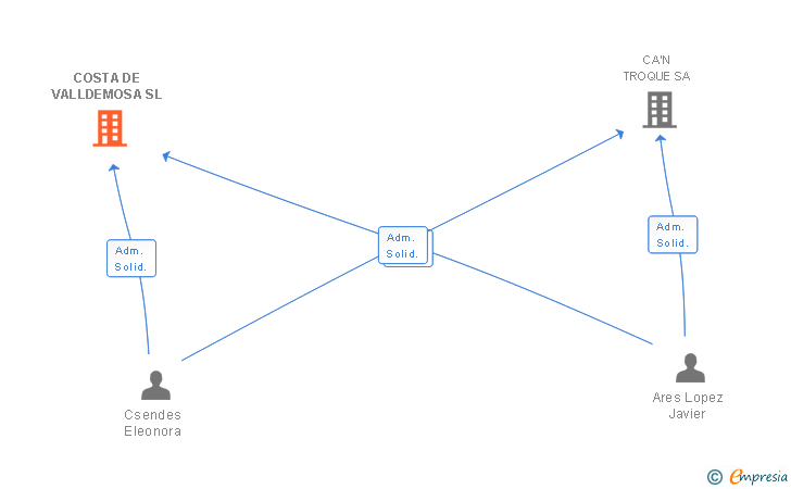 Vinculaciones societarias de COSTA DE VALLDEMOSA SL