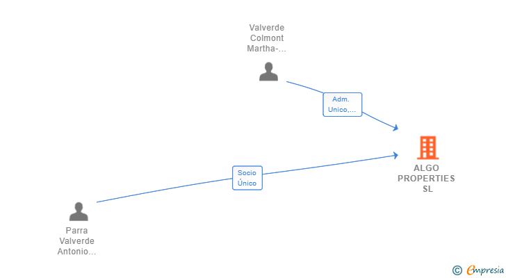 Vinculaciones societarias de ALGO PROPERTIES SL
