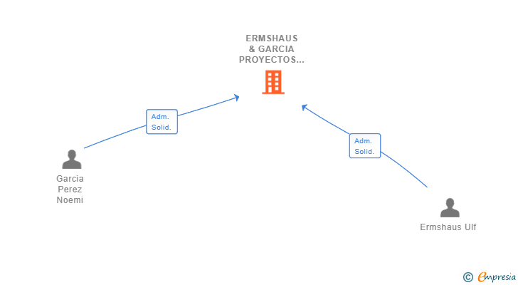 Vinculaciones societarias de ERMSHAUS & GARCIA PROYECTOS SL (EXTINGUIDA)