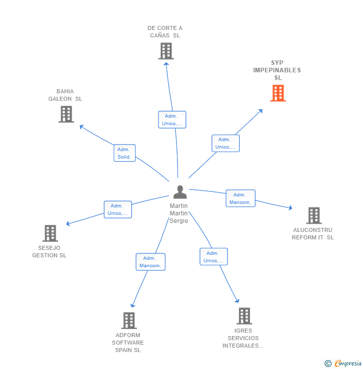 Vinculaciones societarias de SYP IMPEPINABLES SL