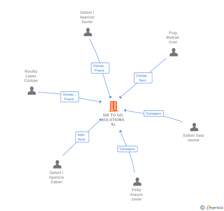 Vinculaciones societarias de SIX TO GO SOLUTIONS SL