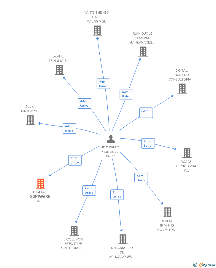 Vinculaciones societarias de DIGITAL SOFTWARE & SOLUTIONS PROYECTOS ESPECIALES SL