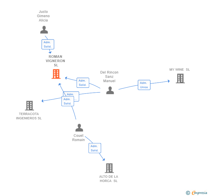 Vinculaciones societarias de ROMAN VIGNERON SL