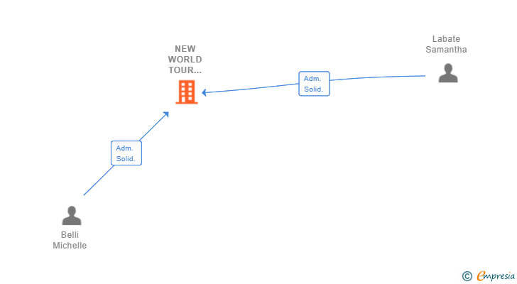 Vinculaciones societarias de NEW WORLD TOUR OPERATOR SL