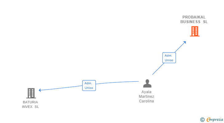 Vinculaciones societarias de PROBAIKAL BUSINESS SL