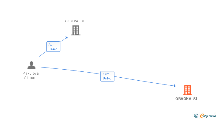 Vinculaciones societarias de OBAOKA SL