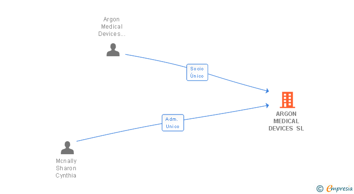 Vinculaciones societarias de ARGON MEDICAL DEVICES SL