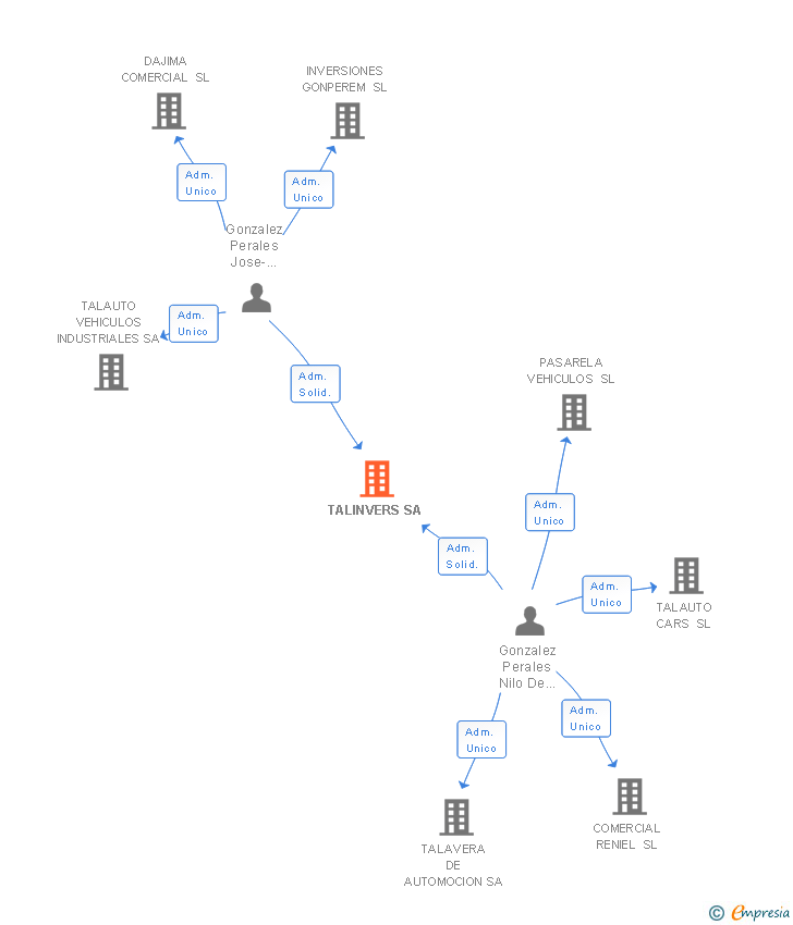 Vinculaciones societarias de TALINVERS SA (EXTINGUIDA)
