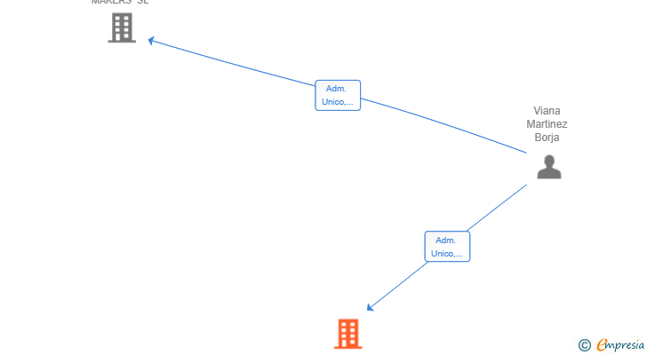 Vinculaciones societarias de MICROCODEC NETWORK SL