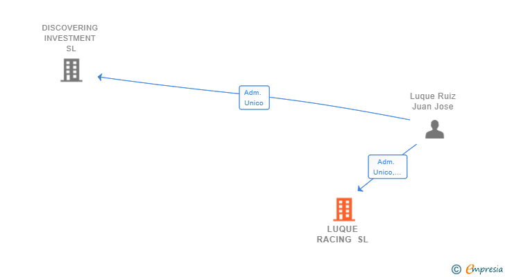 Vinculaciones societarias de LUQUE RACING SL