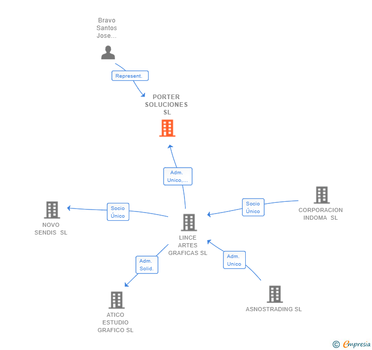 Vinculaciones societarias de PORTER SOLUCIONES SL