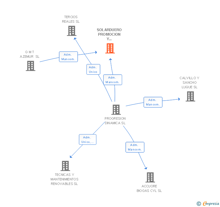 Vinculaciones societarias de SOLARDUERO PROMOCION Y GENERACION SL