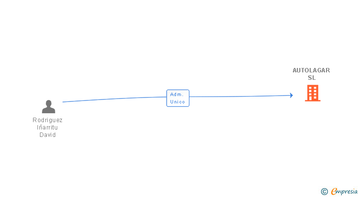 Vinculaciones societarias de AUTOLAGAR SL