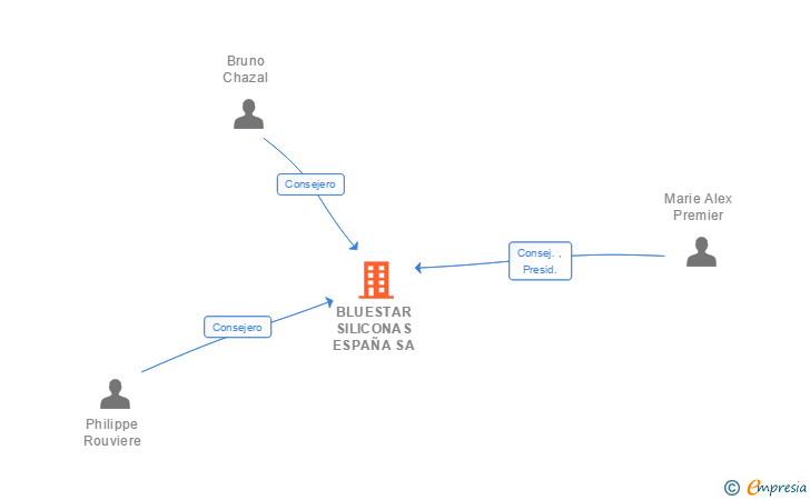 Vinculaciones societarias de ELKEM SILICONAS ESPAÑA SA